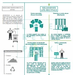 LIFE RECYPACK – Economía circular de los envases y embalajes plásticos en entornos urbanos